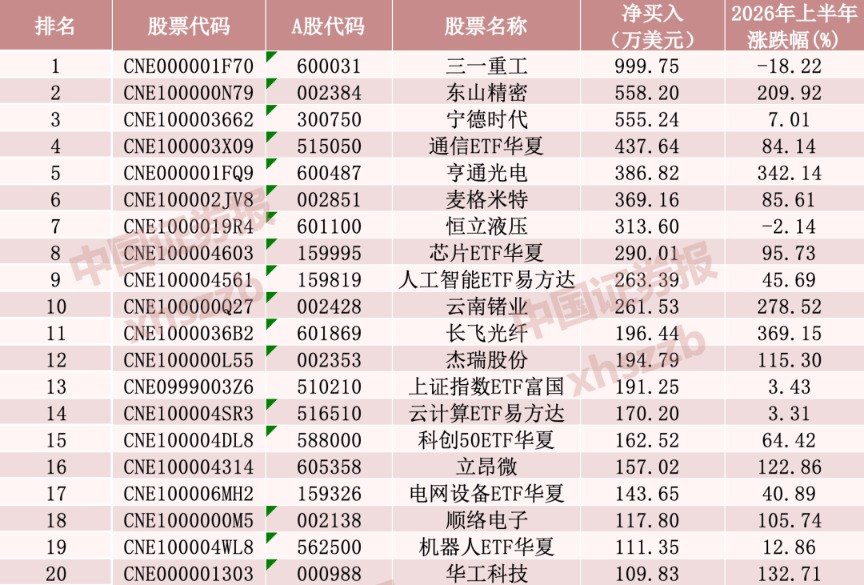 韩国投资者,上半年持续加仓A股,哪些是他们的“心头好”