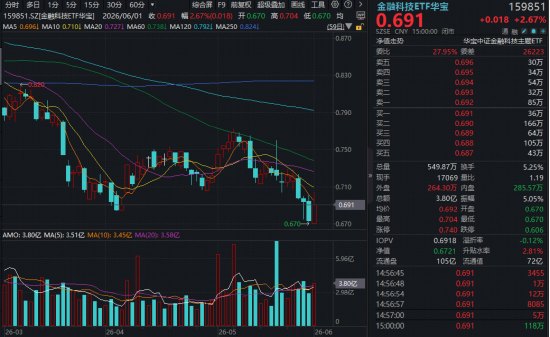 AI应用逆市爆发!金融IT超跌反弹,华宝基金金融科技ETF(159851)收涨2.67%,板块修复窗口打开